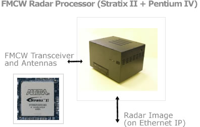 FMCW Radar Processor